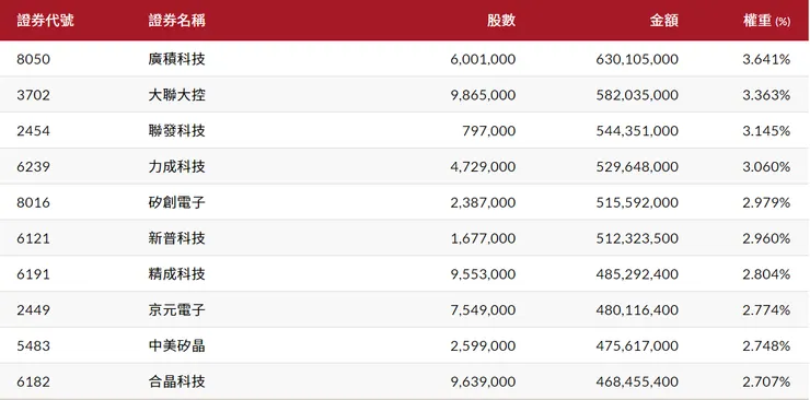 資料來源:復華投信網站