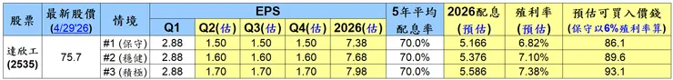 「達欣工(2535)」2026 年股價/殖利率預估法