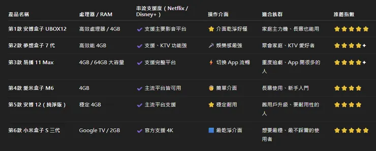2026 電視盒比較圖表