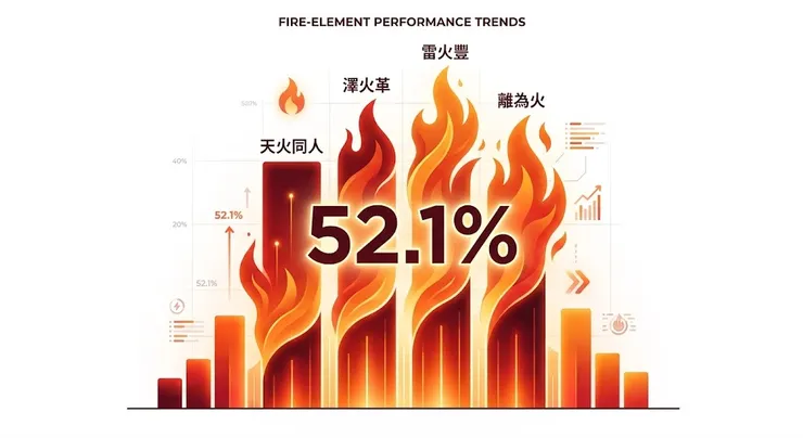 火佔了整體的 52.1%