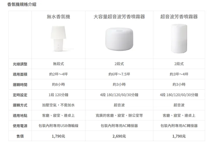 依照空間大小與需求，挑選適合自己的型號。