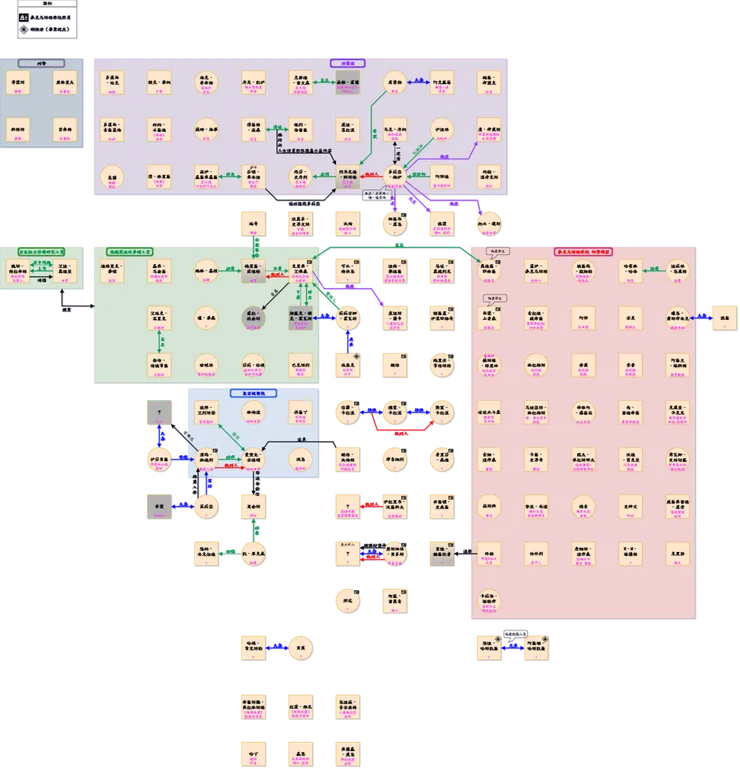 點擊本文字連結可以觀看我繪製本作的人物關係圖，由於途中有標示所有角色人物關係會直接暴雷，因此建議閱讀過本作後再前往瀏覽，以免影像閱讀體驗！