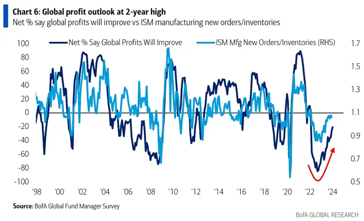 深藍:看好未來 12 個月全球企業獲利改善的受訪經理人比例 (左軸) 淺藍:ISM 製造業新訂單/客戶端庫存 (New Orders/Inventories)(右軸) 資料來源:BofA