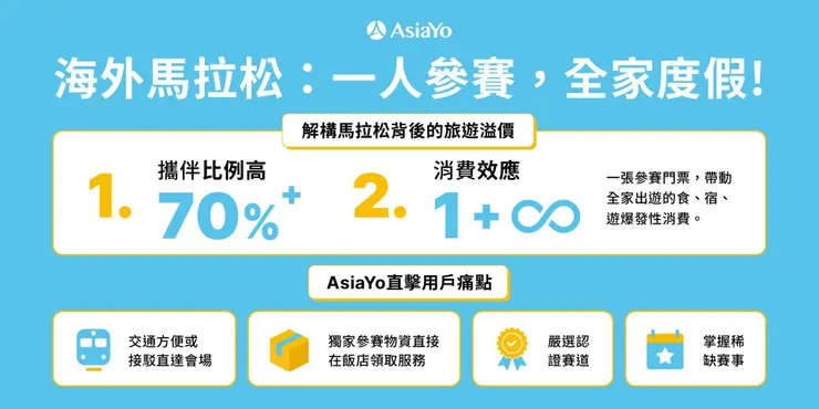 超過 70% 的跑者選擇雙人房且與親友同行