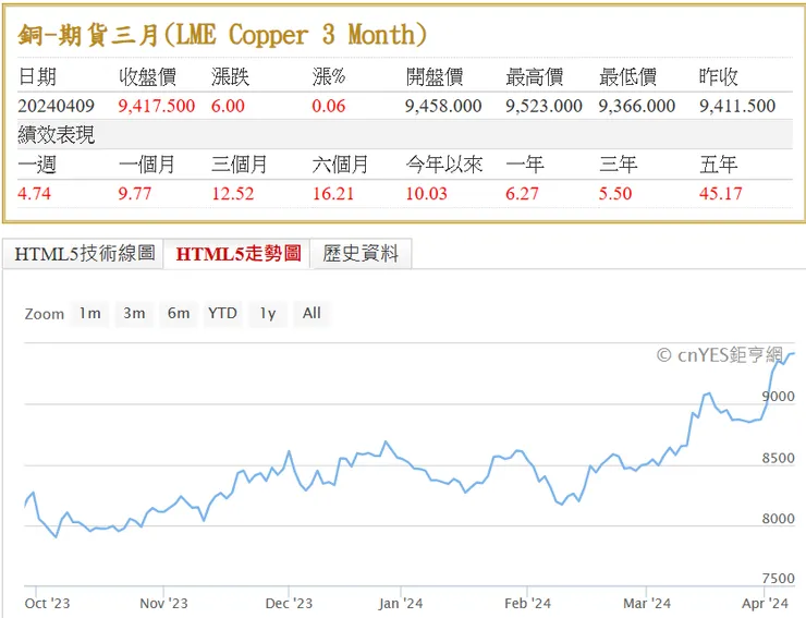 銅期貨價的上漲,意味著製造業需求的回升