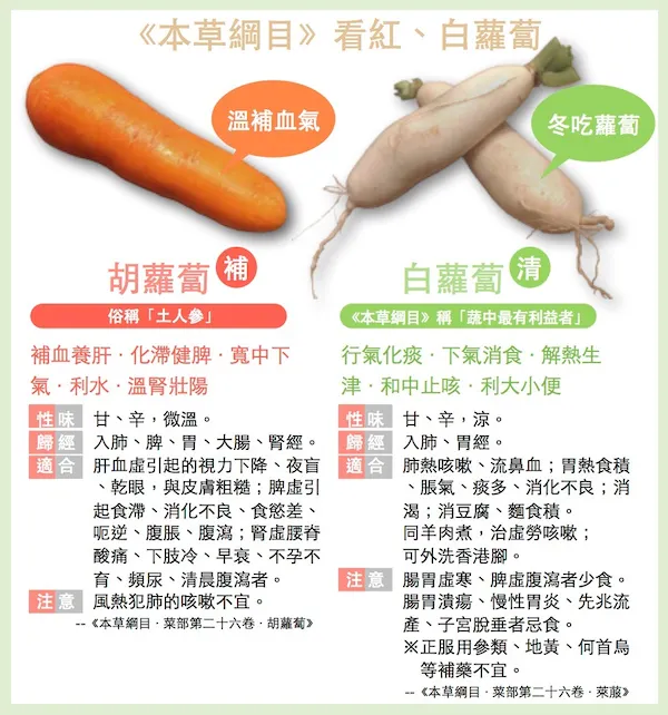從《本草綱目》看紅、白蘿蔔