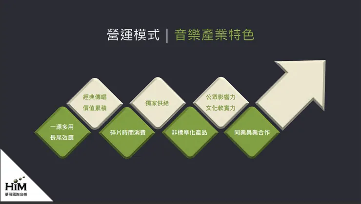 華研的營運模式。資料來源:華研112年法說會簡報資料