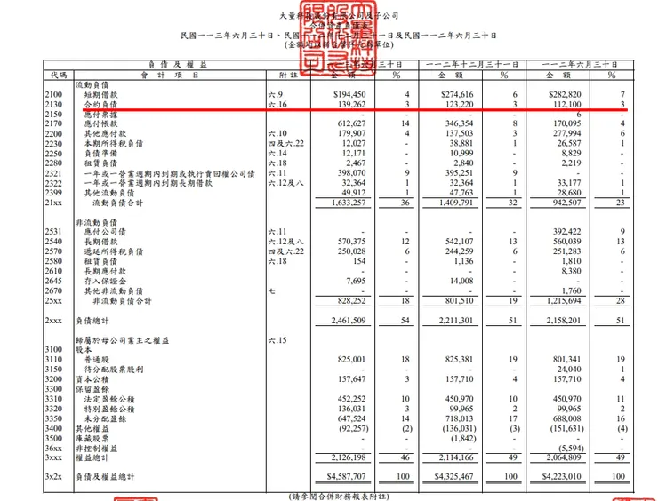 資料來源：公司財報