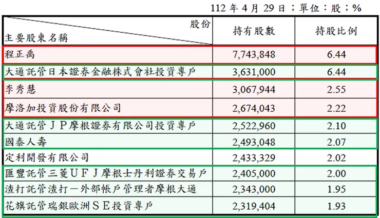 資料來源：台耀2022年報