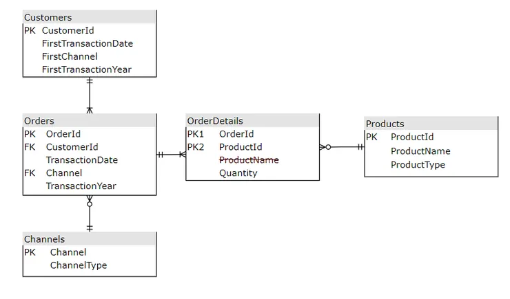 綠藤生機資料集的資料關聯圖