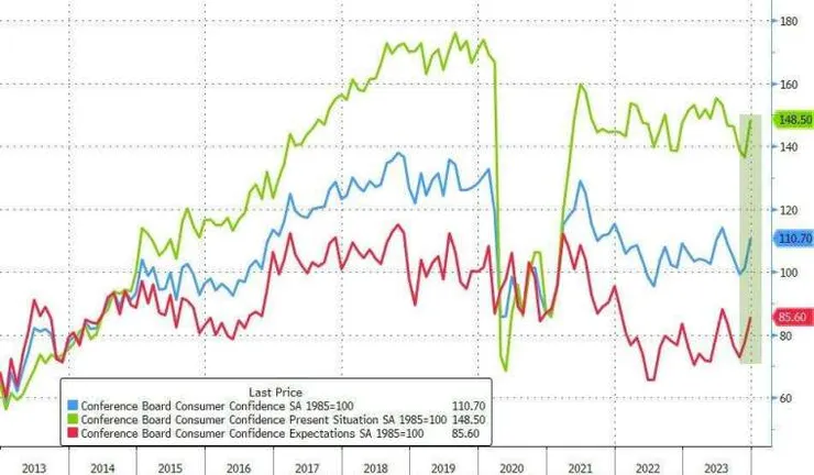 美國 12 月消費者信心指數創下 2021 年初以來的最大漲幅 (圖：ZeroHedge)