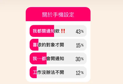 Q:你曾經跟另一半因為沒回訊息，吵過架或生悶氣過嗎？