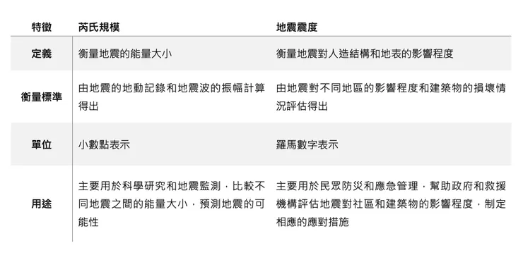 芮氏規模與地震震度的差異