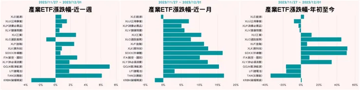 產業ETF