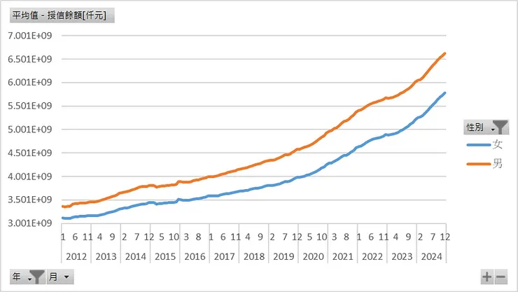 性別_房貸餘額[仟元]