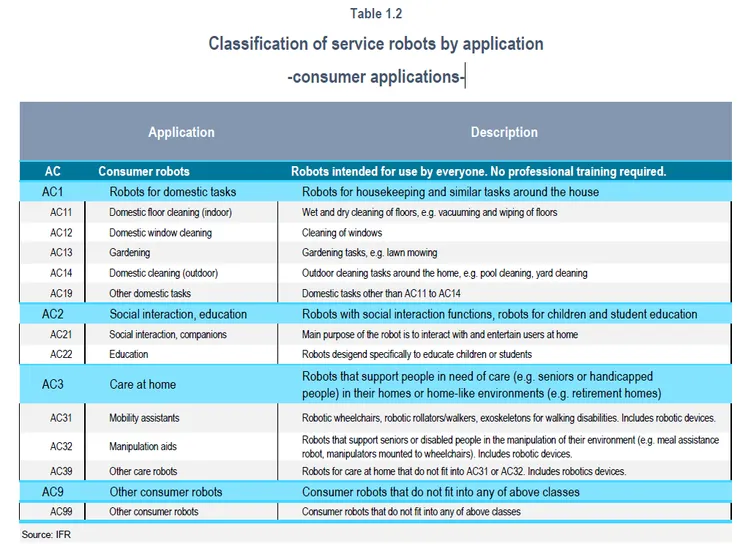 消費型機器人類型－IFR依應用分類
