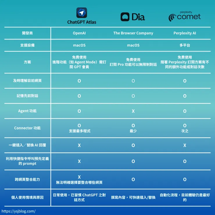 ChatGPT Atlas & Dia & Perplexity Comet 比較表格