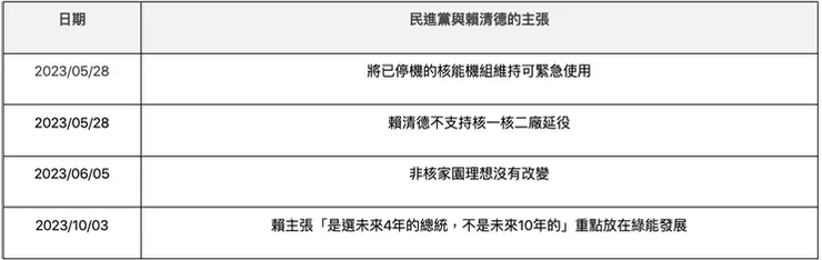 表格來源:2024總統大選