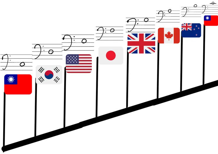 圖3：音符與世界各國國旗