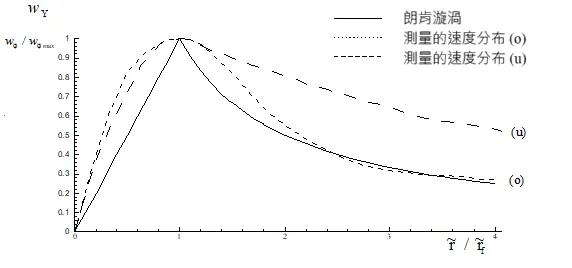 圖五、朗肯漩渦與實測的速度比較