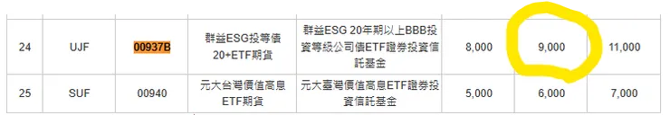 期交所 2025/8/29 ，黃圈部分是維持保證金