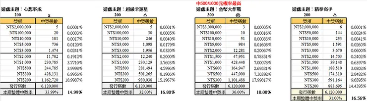 2025年農曆新年刮刮樂計算結果2