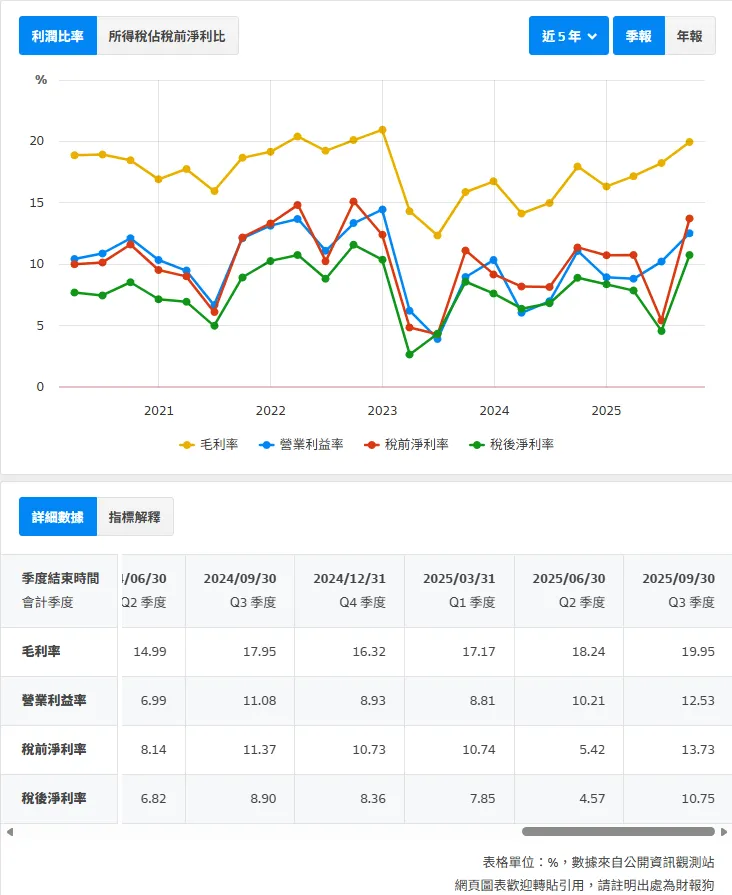 資料來源:財報狗