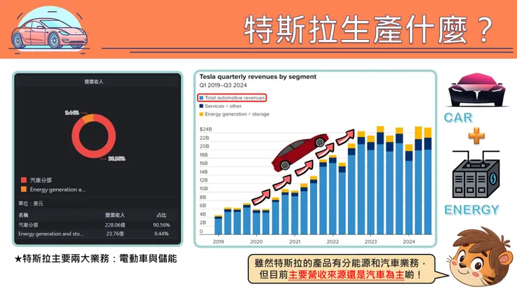 特斯拉的獲利主要為電動車業務