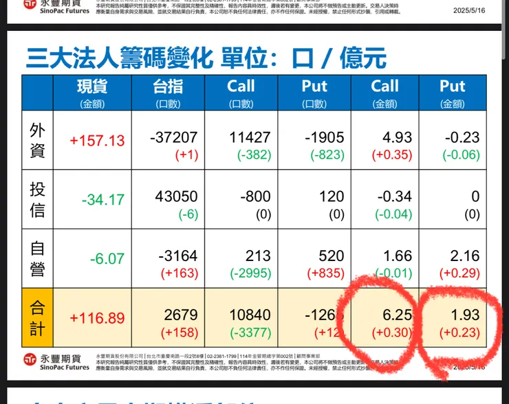 Call 大於put 快三倍 籌碼強