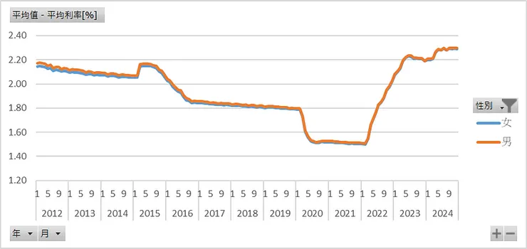 性別_平均利率
