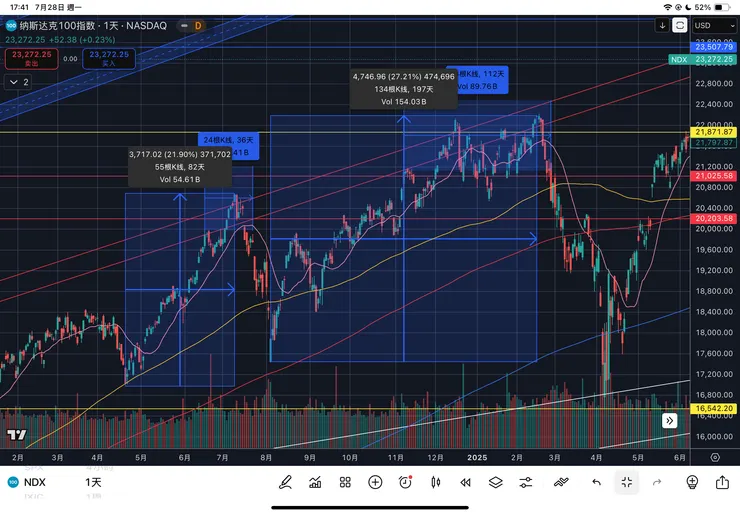 納斯達克一百指數日線