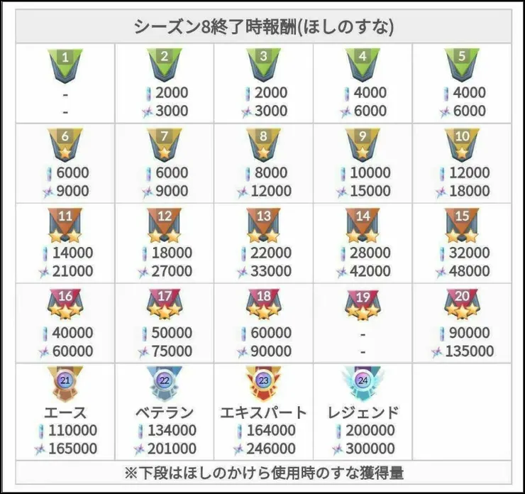 Go對戰聯盟結算星塵獎勵
