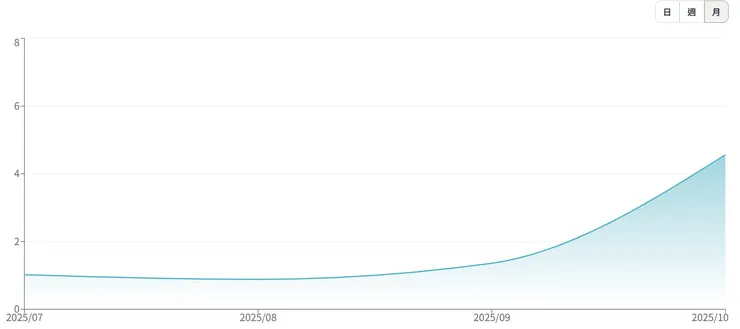 2025/07~2025/10 廣告收入