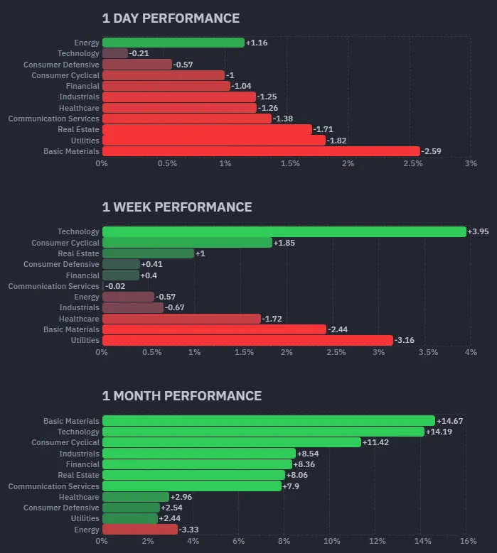 標普11大類股績效；資料來源：Finviz