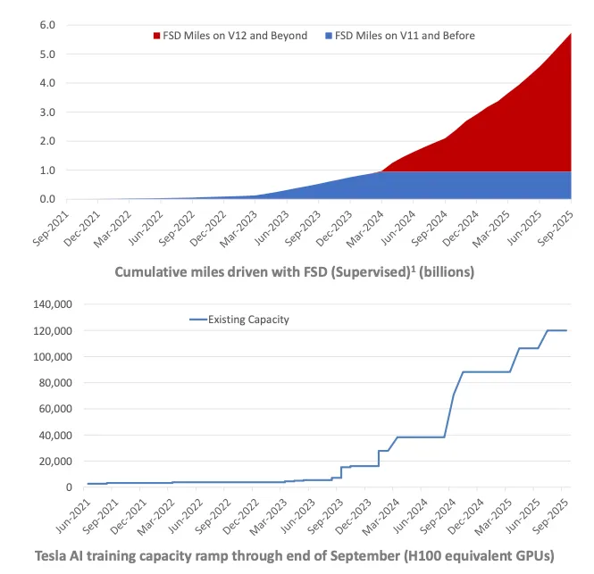 FSD 累積行駛里程＆特斯拉 AI 訓練能力