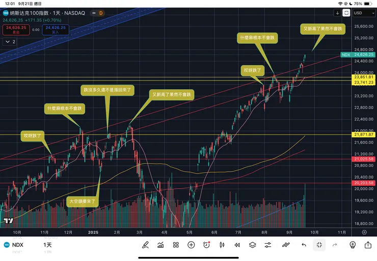 納斯達克一百指數日線