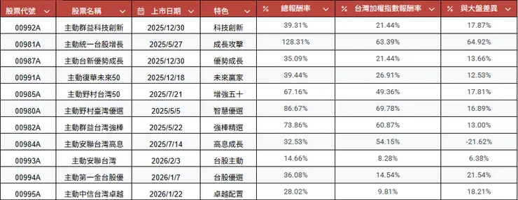總報酬率與台灣加權指數報酬率