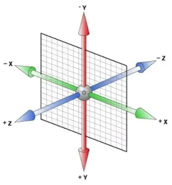 笛卡爾軸（x,y,z）這個概念具現在生活的各方各面