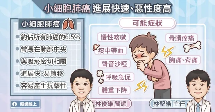 小細胞肺癌進展快速、惡性度高