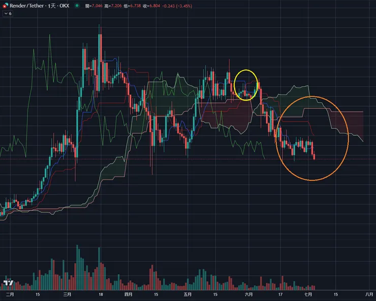 $RNDR日線&一目均衡表