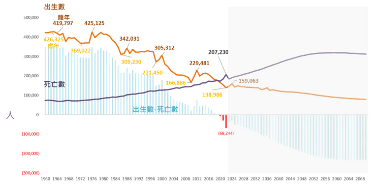 1960年起出生、死亡及差額的變化(2023年起為國發會的中推估)