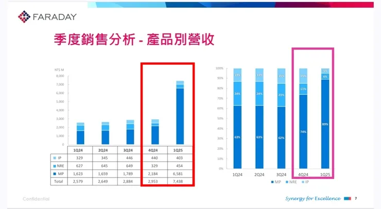 那個MP是協助封裝的出廠價造成