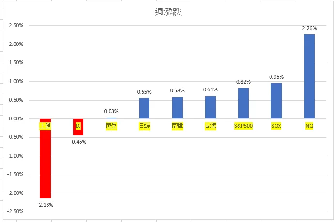 重要股市週漲跌