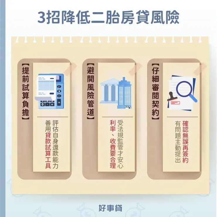 降低二胎房貸風險的3個方法包括提前試算還款負擔、申貸避開風險管道與仔細審閱契約再簽約