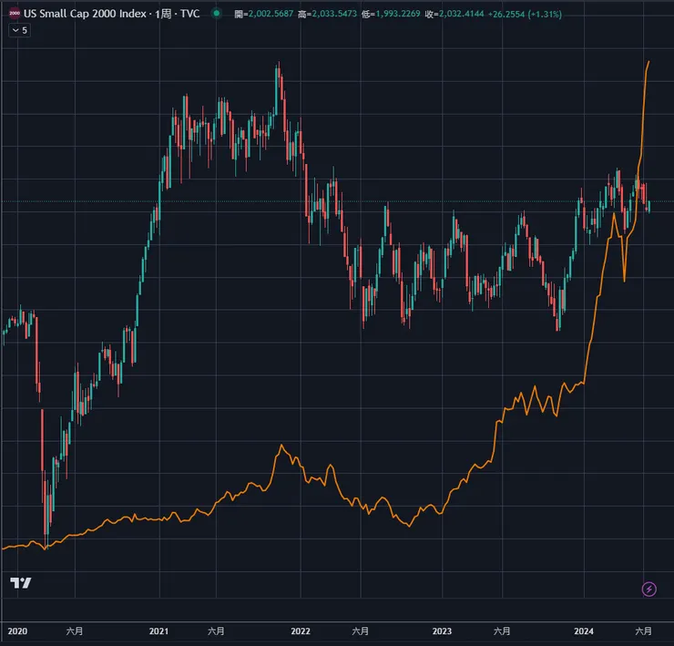 NVDIA周線與羅素2000指數周線
