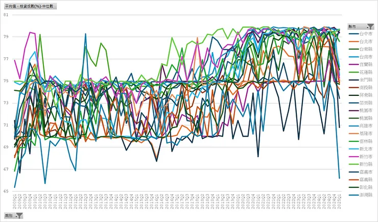 房貸流量樣本＿核貸成數中位數（縣市別）