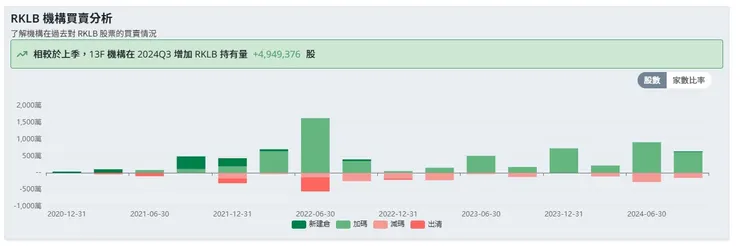 RKLB 機構買賣分析 / FinGuider 