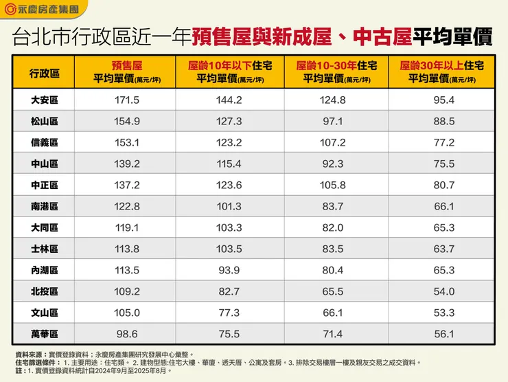 台北市行政區近一年預售屋與新成屋、中古屋平均單價