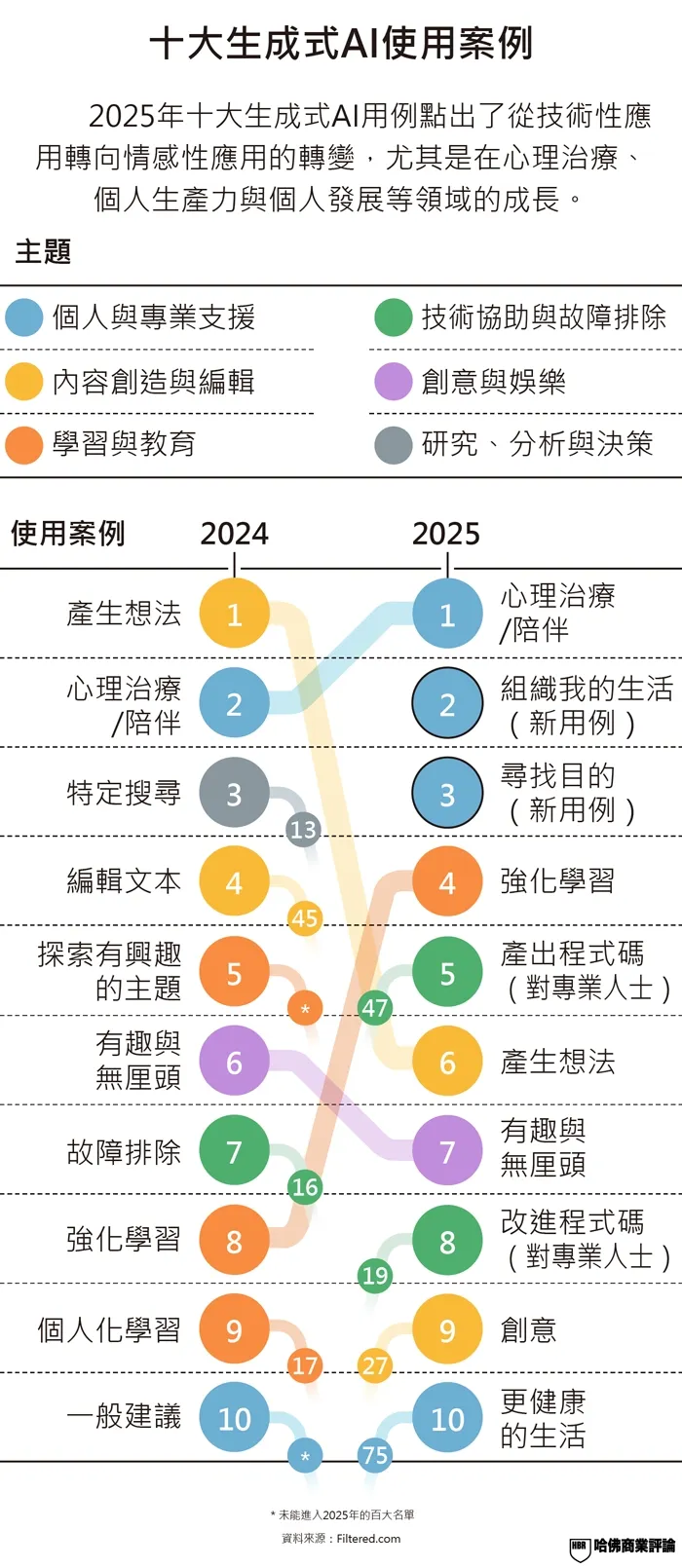 （截圖來源：哈佛商業評論網站）