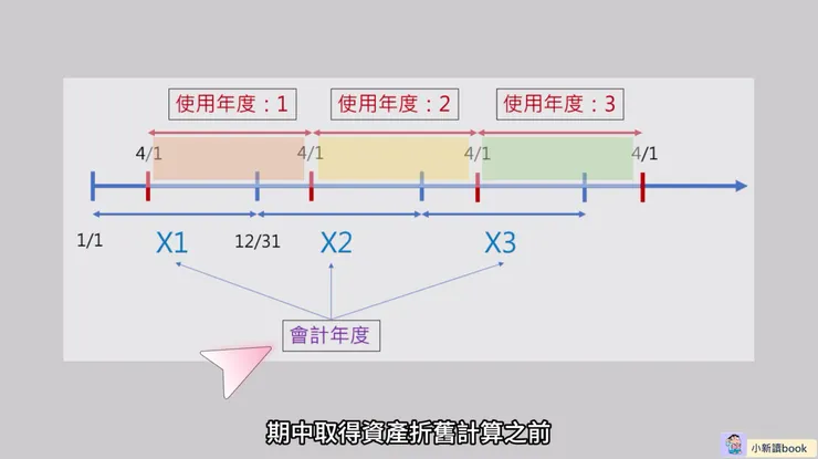 將使用年度的折舊費用按月數比例「分攤」到對應的會計年度。